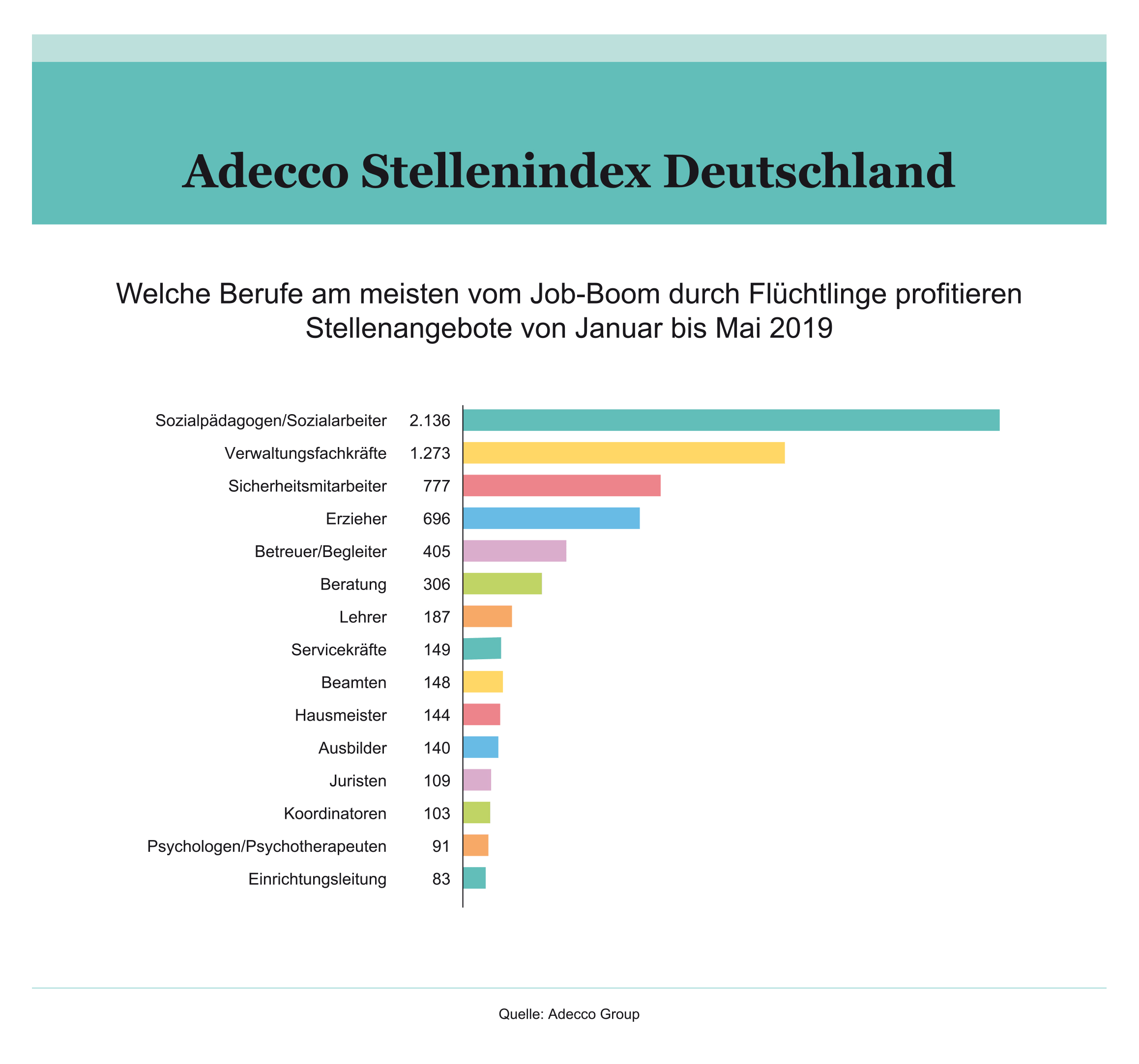 Adecco Stellenindex 2019 Flüchtlingskriste