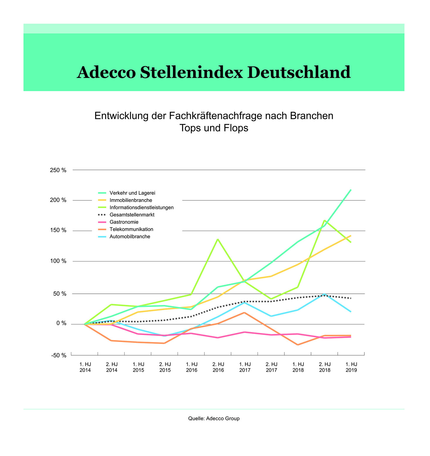 Der Stellenindex zeigt: die Immobilienbranche boomt.