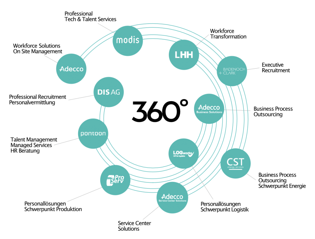 Adecco Group 360° Marken