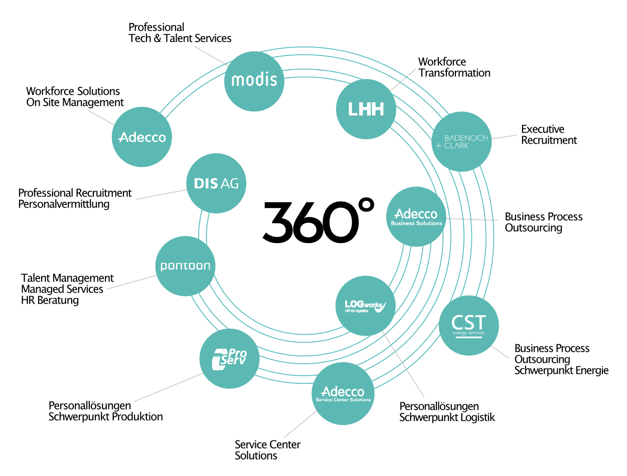 Adecco Group 360° Marken