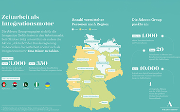 Zeitarbeit als Integrationsmotor